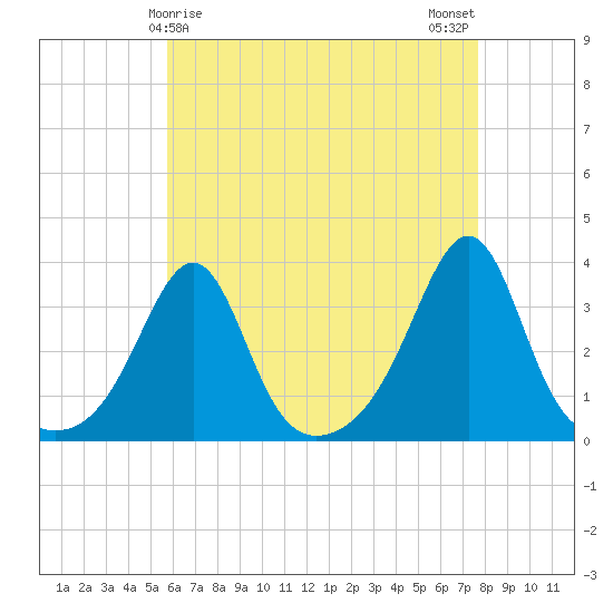 Anthony Point tide chart for Thursday, April 28, 2022
