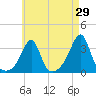 Anthony Point tide chart for Friday, April 29, 2022