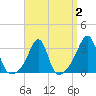 Anthony Point tide chart for Saturday, April 2, 2022