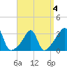 Anthony Point tide chart for Monday, April 4, 2022