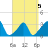 Anthony Point tide chart for Tuesday, April 5, 2022