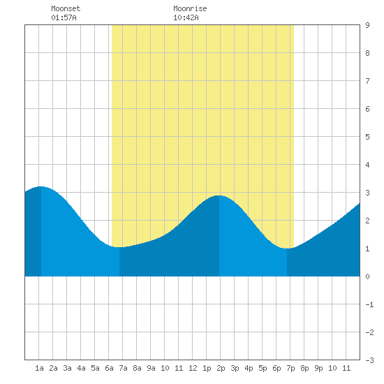 Anthony Point tide chart for Friday, April 8, 2022