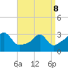 Anthony Point tide chart for Friday, April 8, 2022