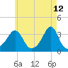 Anthony Point tide chart for Thursday, May 12, 2022