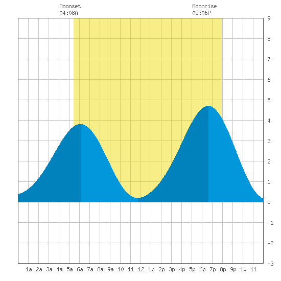 Anthony Point tide chart for Friday, May 13, 2022
