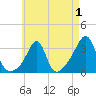 Anthony Point tide chart for Sunday, May 1, 2022