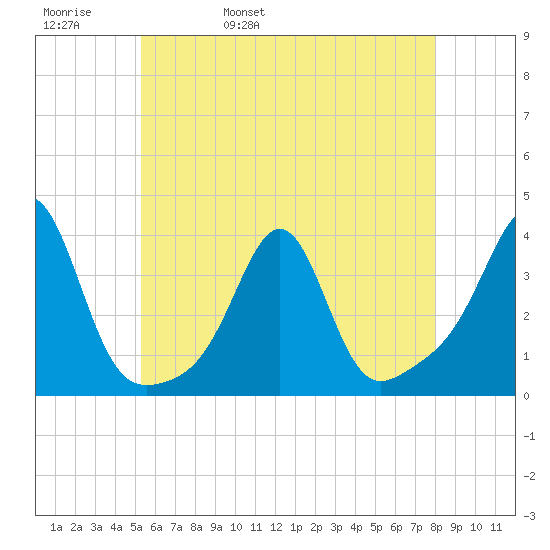 Anthony Point tide chart for Friday, May 20, 2022