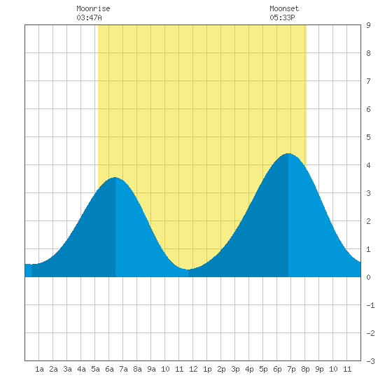 Anthony Point tide chart for Friday, May 27, 2022