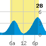 Anthony Point tide chart for Saturday, May 28, 2022