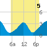 Anthony Point tide chart for Thursday, May 5, 2022