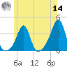 Anthony Point tide chart for Tuesday, June 14, 2022