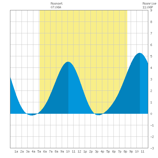 Anthony Point tide chart for Thursday, June 16, 2022