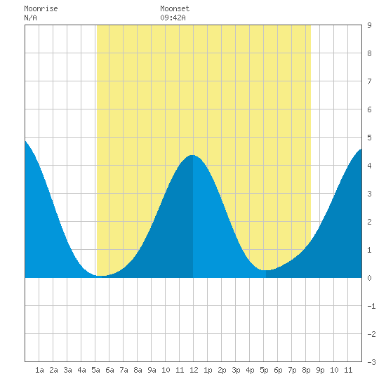 Anthony Point tide chart for Saturday, June 18, 2022