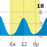 Anthony Point tide chart for Saturday, June 18, 2022