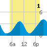 Anthony Point tide chart for Wednesday, June 1, 2022