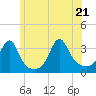 Anthony Point tide chart for Tuesday, June 21, 2022