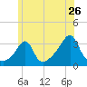 Anthony Point tide chart for Sunday, June 26, 2022