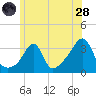 Anthony Point tide chart for Tuesday, June 28, 2022