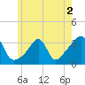 Anthony Point tide chart for Thursday, June 2, 2022