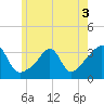 Anthony Point tide chart for Friday, June 3, 2022