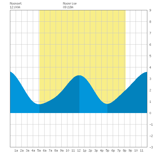 Anthony Point tide chart for Saturday, June 4, 2022