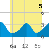 Anthony Point tide chart for Sunday, June 5, 2022