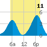 Anthony Point tide chart for Monday, July 11, 2022