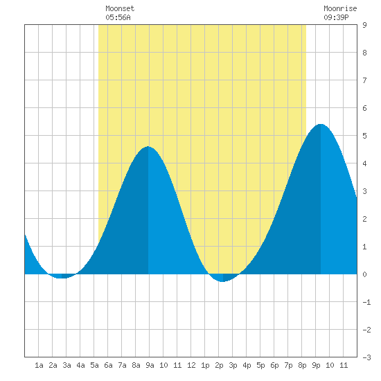Anthony Point tide chart for Thursday, July 14, 2022