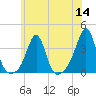 Anthony Point tide chart for Thursday, July 14, 2022