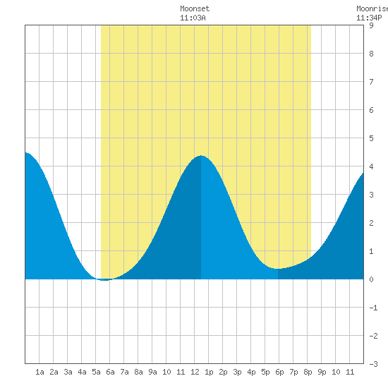 Anthony Point tide chart for Monday, July 18, 2022