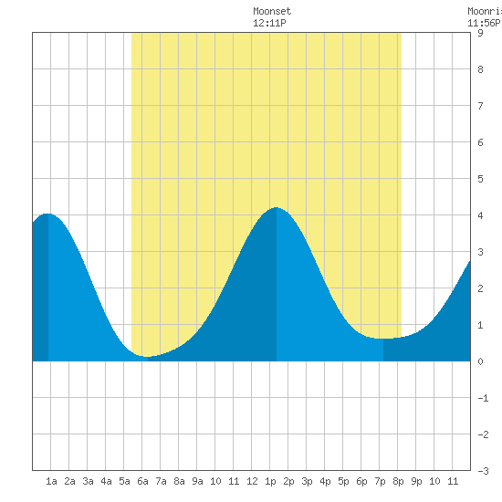 Anthony Point tide chart for Tuesday, July 19, 2022