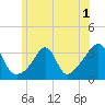Anthony Point tide chart for Friday, July 1, 2022