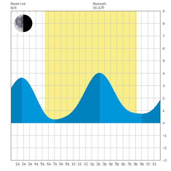 Anthony Point tide chart for Wednesday, July 20, 2022