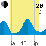 Anthony Point tide chart for Wednesday, July 20, 2022