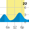 Anthony Point tide chart for Friday, July 22, 2022