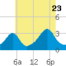 Anthony Point tide chart for Saturday, July 23, 2022