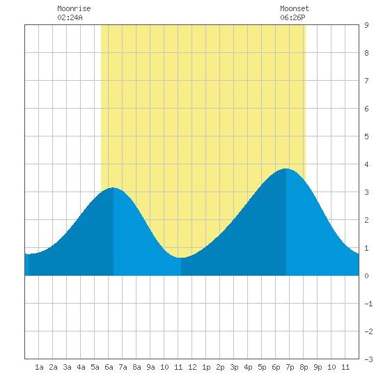 Anthony Point tide chart for Monday, July 25, 2022