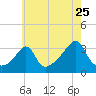 Anthony Point tide chart for Monday, July 25, 2022
