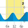 Anthony Point tide chart for Saturday, July 2, 2022