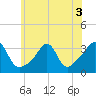 Anthony Point tide chart for Sunday, July 3, 2022