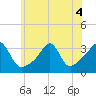 Anthony Point tide chart for Monday, July 4, 2022