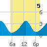 Anthony Point tide chart for Tuesday, July 5, 2022