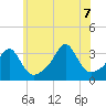 Anthony Point tide chart for Thursday, July 7, 2022