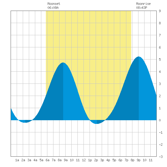 Anthony Point tide chart for Friday, August 12, 2022