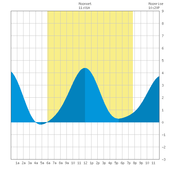 Anthony Point tide chart for Tuesday, August 16, 2022