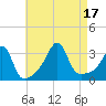 Anthony Point tide chart for Wednesday, August 17, 2022