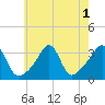 Anthony Point tide chart for Monday, August 1, 2022