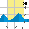 Anthony Point tide chart for Saturday, August 20, 2022