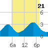 Anthony Point tide chart for Sunday, August 21, 2022
