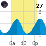 Anthony Point tide chart for Saturday, August 27, 2022